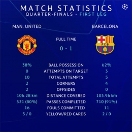 Perfroma United dan Barcelona (Sumber : UEFA.com) 