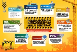 Infografis pembangunan infrastruktur pemerintah di bawah kepemimpinan Jokowi-JK (pdf. Majalah Gatra edisi November 2017).