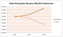 Data penjualan busana muslim Indonesia. | Sumber: www.gbgindonesia.com 