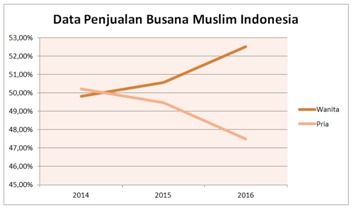 Data penjualan busana muslim Indonesia. | Sumber: www.gbgindonesia.com