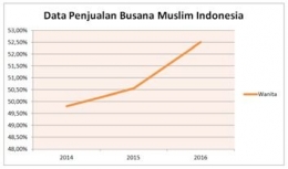 Data penjualan busana muslim Indonesia. | Sumber: www.gbgindonesia.com 