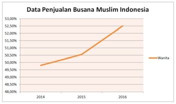 Data penjualan busana muslim Indonesia. | Sumber: www.gbgindonesia.com