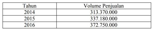 Data volume penjualan busana muslim dari tahun 2014-2016. | Sumber: www.gbgindonesia.com