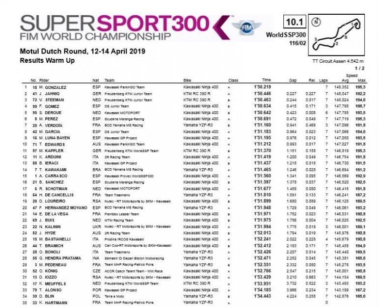 Hasil lengkap sesi Warm Up WorldSSP300