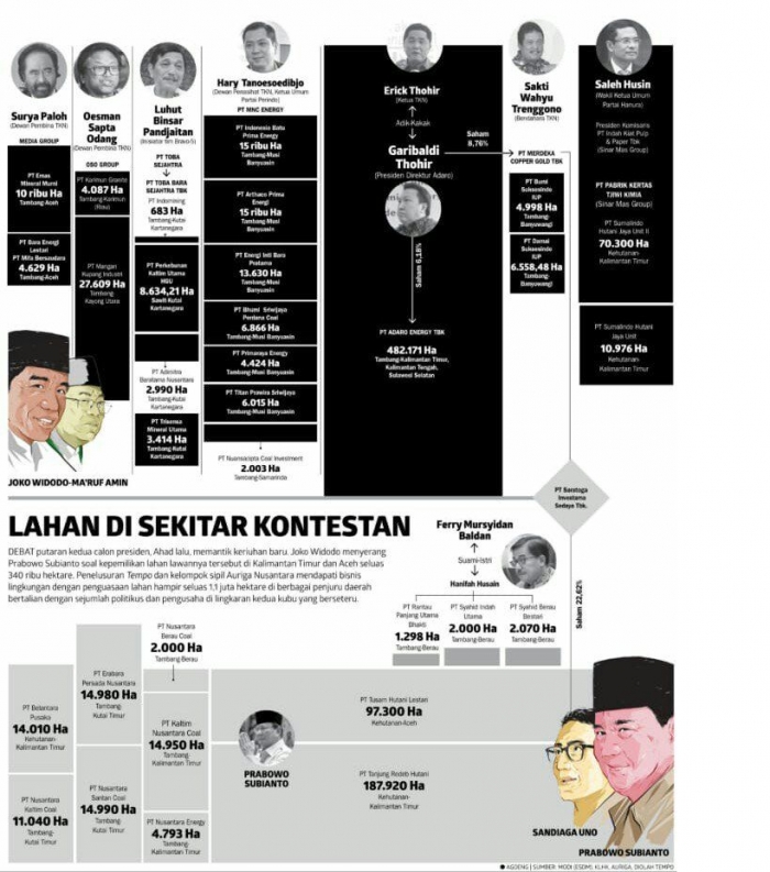 Ringkasan pemilik usaha tambang oleh JATAM (Jaringan Advokasi Tambang) sumber: https://twitter.com/jatamnas