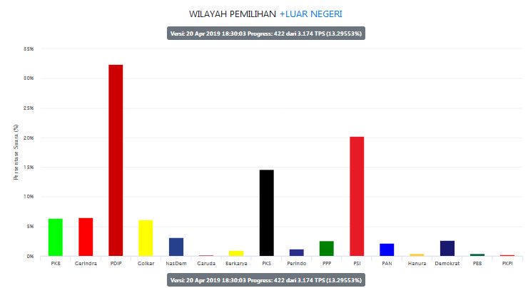 Hasil pileg sementara dapil luar negeri. - situs KPU.