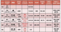 Tabel skor tes Bahasa Inggris. Level Eiken ditunjukkan pada kolom ketiga. (Sumber: globalcolors.jp)