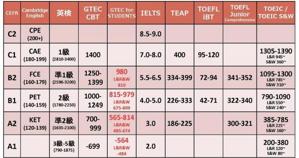 Tabel skor tes Bahasa Inggris. Level Eiken ditunjukkan pada kolom ketiga. (Sumber: globalcolors.jp)