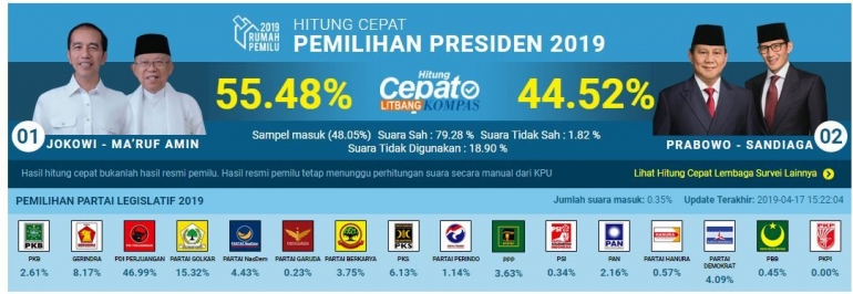 Hasil Quick Count Litbang Kompas