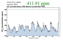 Konsentrasi Karbon dioksida, sumber foto: mashable.com