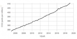 Grafik kenaikan Karbon dioksida 2006-2019, sumber gambar : mashable.com