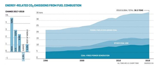 Grafik Jumlah gas karbon dioksida dari pembakaran bahan bakar, sumber foto : fortune.com