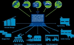 ilustrasi interkoneksi pertanian dalam Digital Farming (sumber gambar:cropscience.bayer.com)