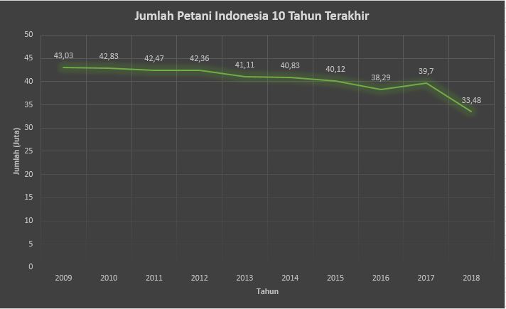 Dokumen Pribadi. Diolah dari Data yang Disajikan Badan Pusat Statistik (BPS).