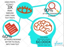 fakta kekuatan visual/glancemarketing.com