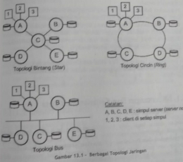 Gambar 2. Topologi Jaringan Komputer (Fathansyah, 2012)