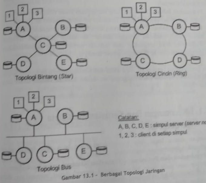 Gambar 2. Topologi Jaringan Komputer (Fathansyah, 2012)