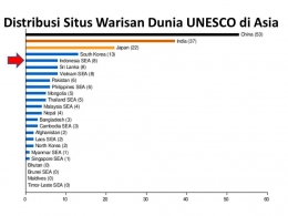 Distribusi warisan dunia UNESCO di Asia data April 2018 (sumber wikipedia-list of WHS in Southeast Asia)