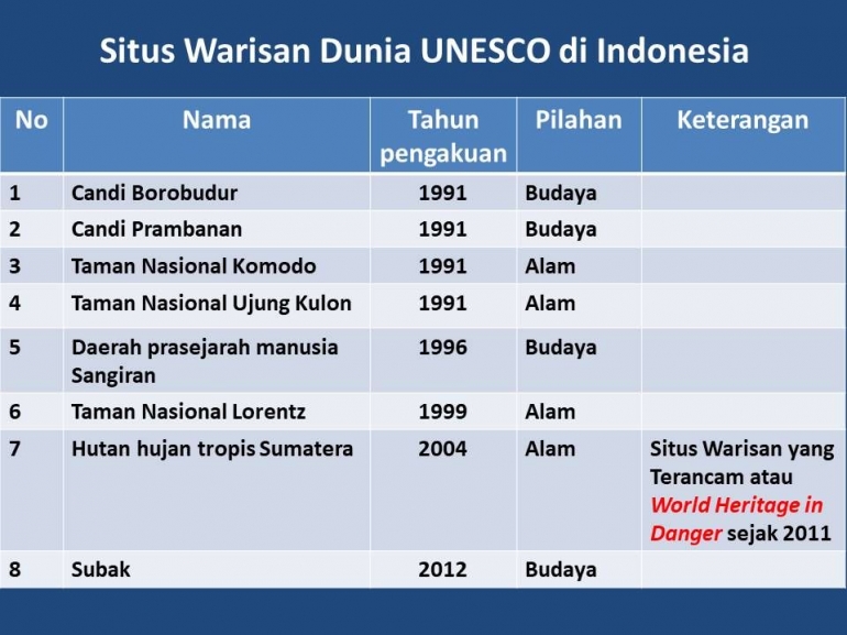 Situs warisan dunia UNESCO di Indonesia data April 2019 (diolah dari whc.unesco.org)