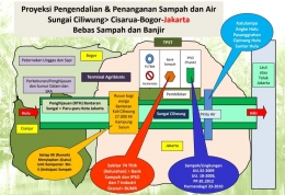 Ilustrasi: Skema usulan penulis atas solusi antisipasi sampah dan banjir Sungai Ciliwung melalui BKSP Jabodetabekjur  (19/03/2013). Sumber: Pribadi. 