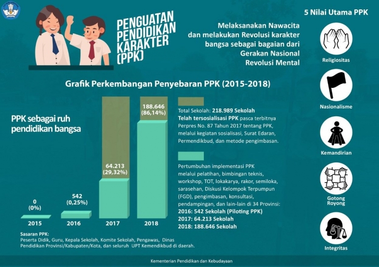 Gambar 1 : Infografis program PPK                Sumber : Kementerian Pendidikan dan Kebudayaan