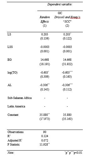 Regression Result