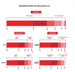 Gambar 02 : Persepsi NKRI vs. Khilafah   Source : IDNTimes