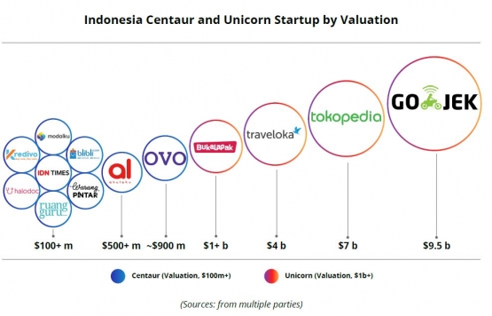 Gambar 03 : Valuasi Startup Unicorn dan Centaur IndonesiaSumber : Indonesia Startup Report 2018 (DailySocial.id)