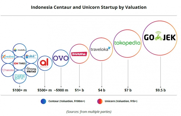 Gambar 03 : Valuasi Startup Unicorn dan Centaur IndonesiaSumber : Indonesia Startup Report 2018 (DailySocial.id)