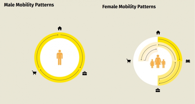 Mobilitas Perempuan dengan Kegiatan Reproduktif | sumber : TDP. (2014). Access and Gender. New York: ITDP