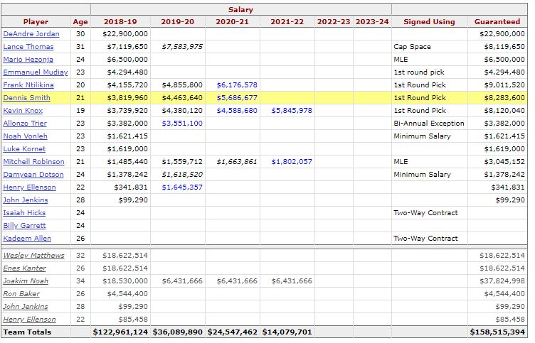 Salary Cap New York Knicks (basketball-reference.com)