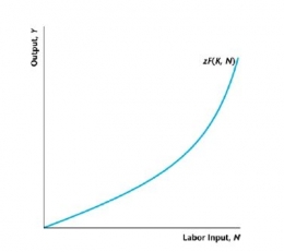 Grafik 1. Kurva Fungsi Produksi dengan Increasing Return to Scale