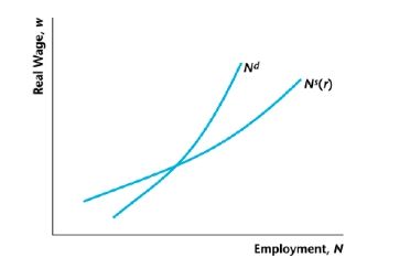 Grafik 3. Pasar Tenaga Kerja dalam Coordination Failure Model
