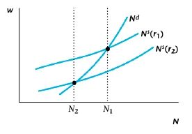 Grafik 4. Pasar Tenaga Kerja dalam Coordination Failure Model (dengan Peningkatan Tingkat Bunga)