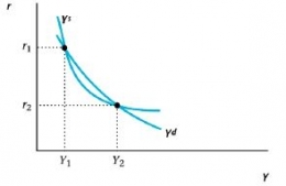 Grafik 7. Multiple Equilibria dalam Coordination Failure Model