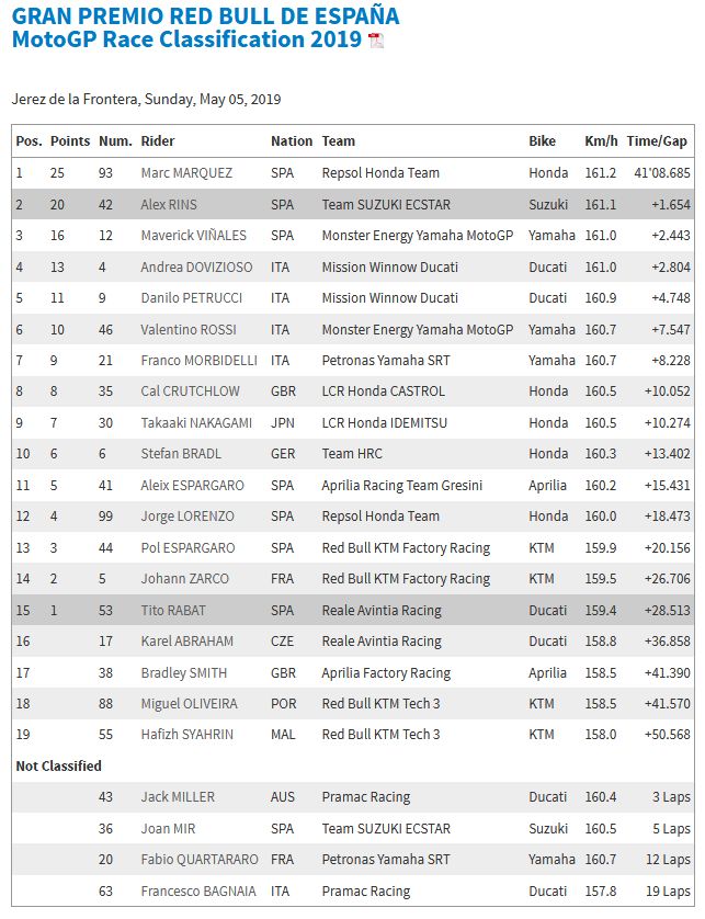 hasil selengkapnya seri MotoGP Jerez (dok.motogp.com)