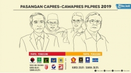 Partai pengusung Capres dan Cawapres dalam Pemilu 2019. sumber: jambi.tribunnews.com