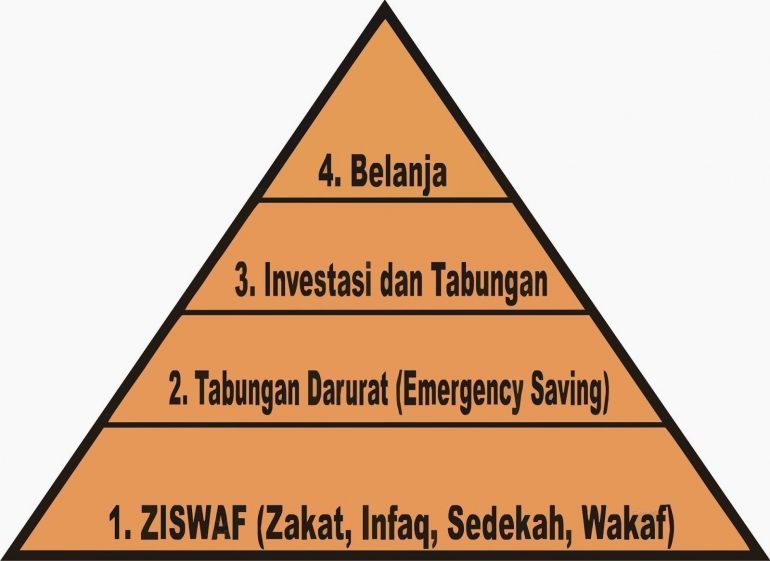 Piramida pengelolaan penghasilan (DR. Sfafi'i Antonio)