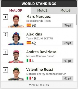 Klasemen sementara Motogp 2019 I Dok. motogp.com