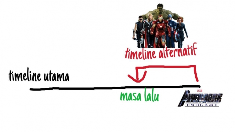 Diagram Alternative Timeline vs Main Timeline by ipung sn