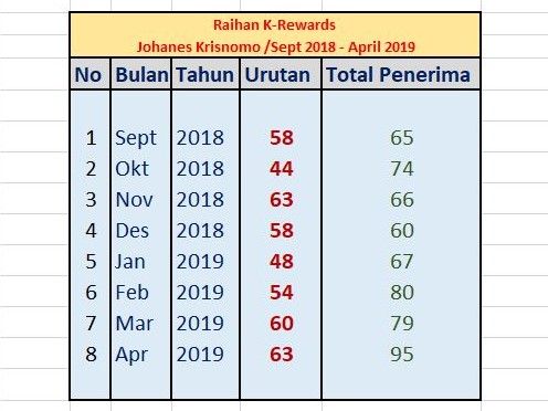 Capaian K-Rewards Penulis