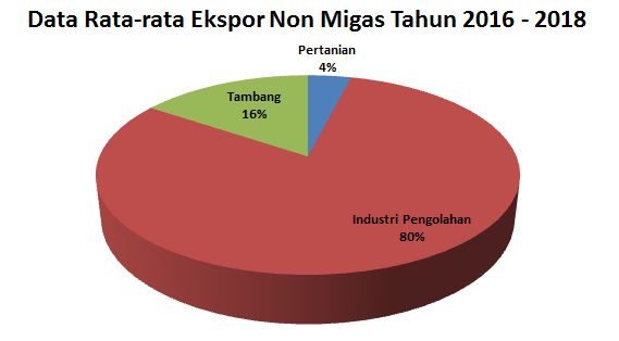 Sumber : Diolah dari data Kementerian Perdagangan [10]