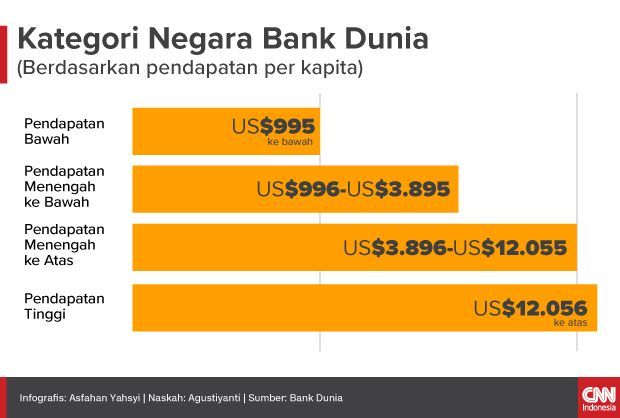 Kategori pendapatan per kapita penduduk dunia (Sumber : https://www.cnnindonesia.com)