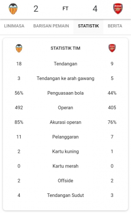 Statistik laga Valencia vs Arsenal. (Screenshot/Google/EuropaLeague)