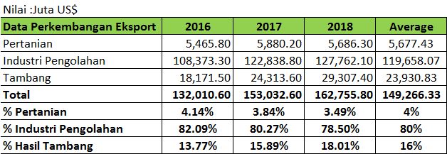 Data Perkembangan Ekspor Sektor Non Migas Periode 2016 - 2018