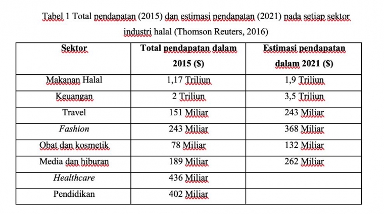 Tantangan dan Peluang Indonesia sebagai Industri Halal Tantangan dan Peluang Indonesia sebagai Industri Halal