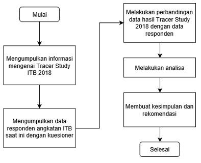 Gambar 1. Diagram alir penelitian
