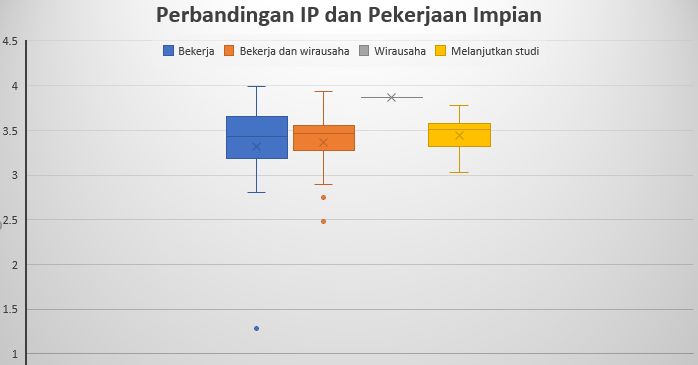 Gambar 5. Boxplot IP vs Pekerjaan