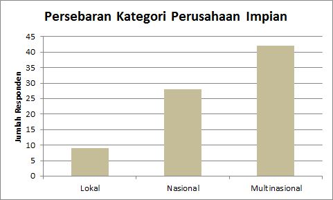 Gambar 6. Persebaran Kategori Perusahaan Impian