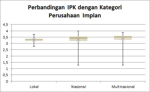 Gambar 7. Boxplot IPK vs Kategori Perusahaan Impian